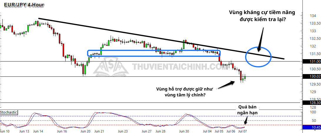 Biểu đồ Forex khung thời gian 4 giờ của EUR/JPY