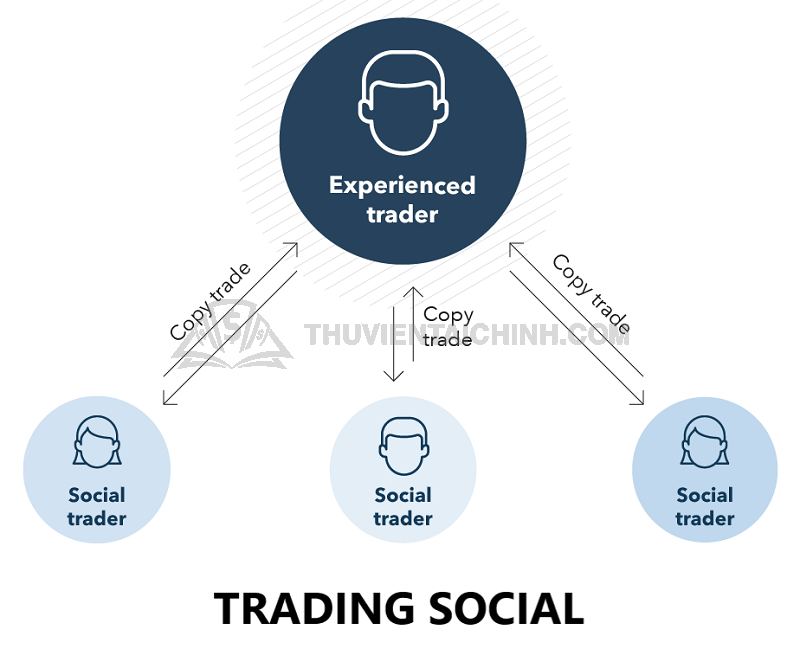 Cách sử dụng Copy trade social trading