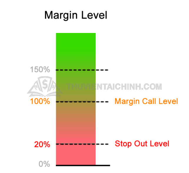 Mức gọi ký quỹ (Margin Call Level) là 100% và Mức dừng lệnh (Stop Out Level) là 20%