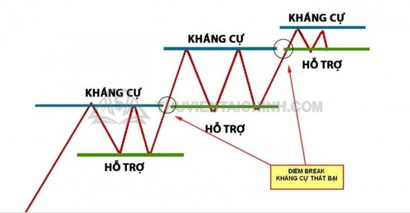 Mức hỗ trợ và kháng cự trong giao dịch Forex