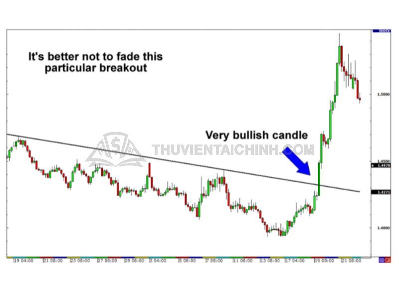 Lưu ý, các trader của chúng ta không nên giao dịch trước thời điểm giá bật trở lại vì có khả năng đó là breakout thật.
