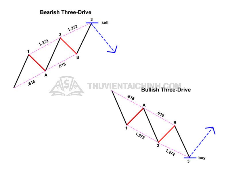 Đặc điểm nhận biết mô hình 3 sóng ngang - Three Drive và các quy tắc mà Trader cần lưu ý