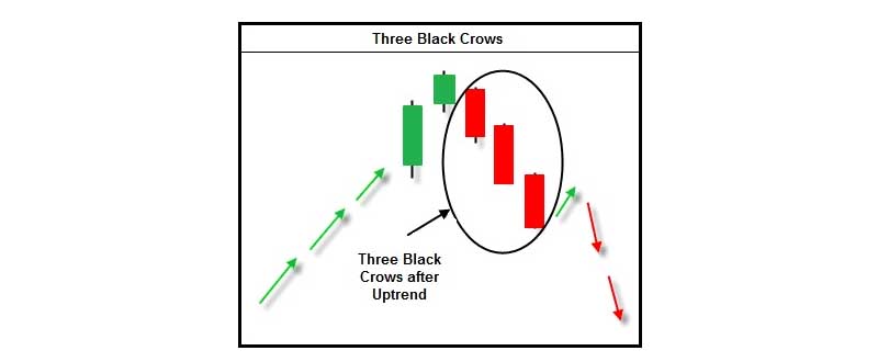 Cấu tạo của mô hình 3 con quạ đen (Three Black Crows)