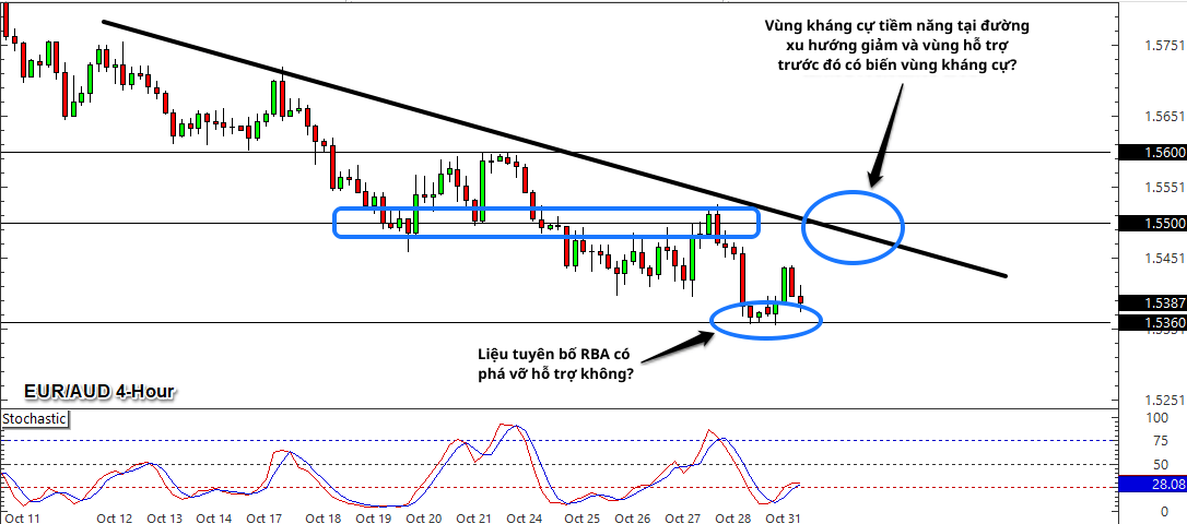 Biểu đồ khung thời gian 4 giờ của EUR/AUD