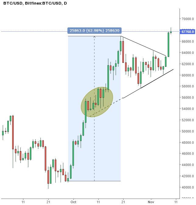 Biểu đồ ngày của Bitcoin