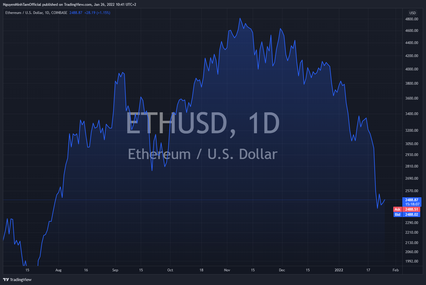 Biểu đồ ngày của tiền điện tử Ethereum