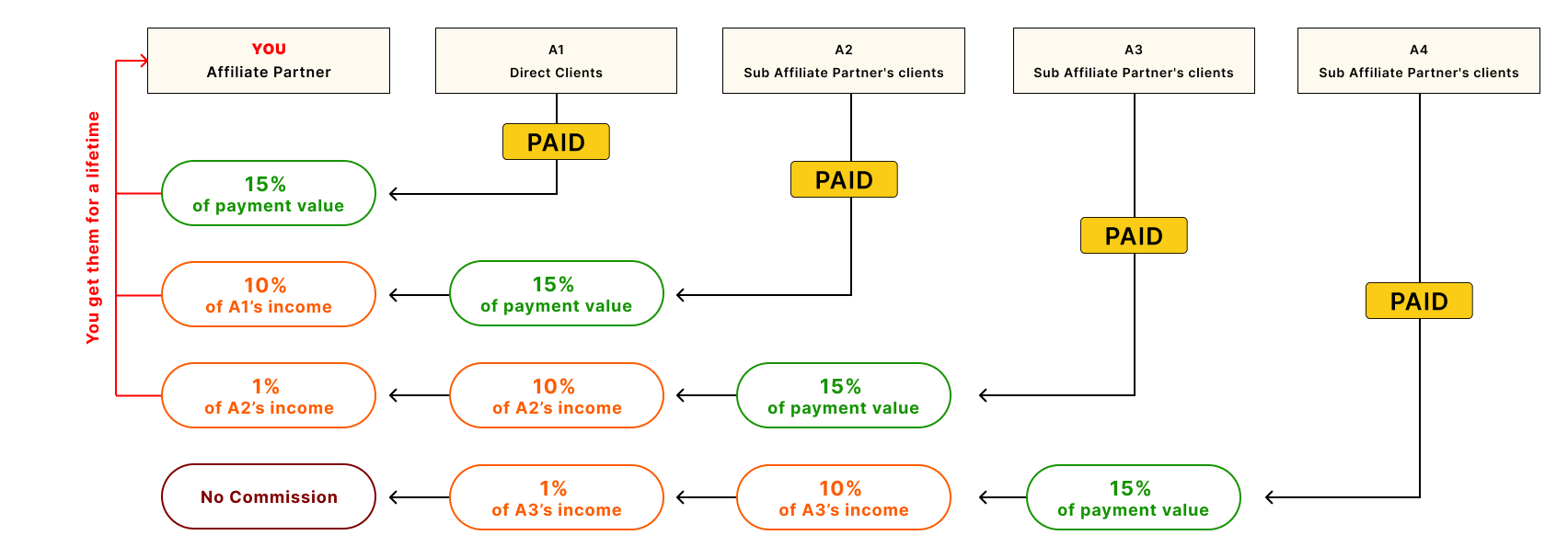 Cấu trúc hoa hồng Affiliate của WeCopyTrade