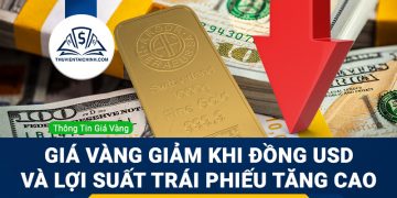 Giá vàng sụt giảm khi đồng USD và lợi suất trái phiếu tăng cao