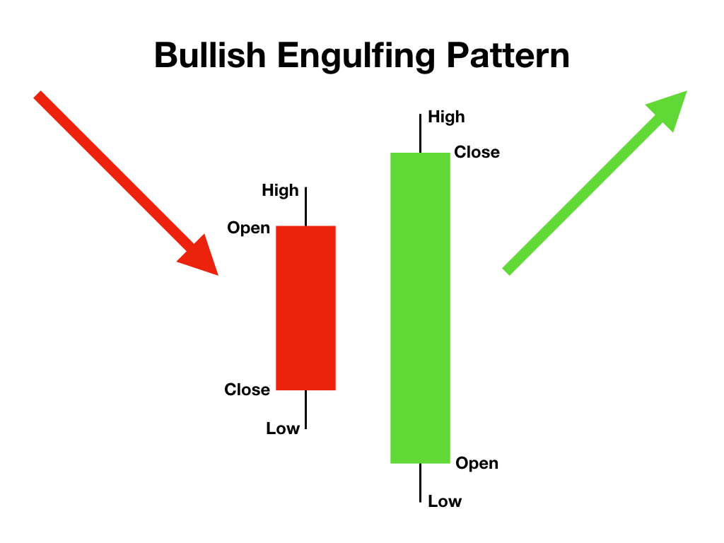 Mô hình nến Bullish Engulfing