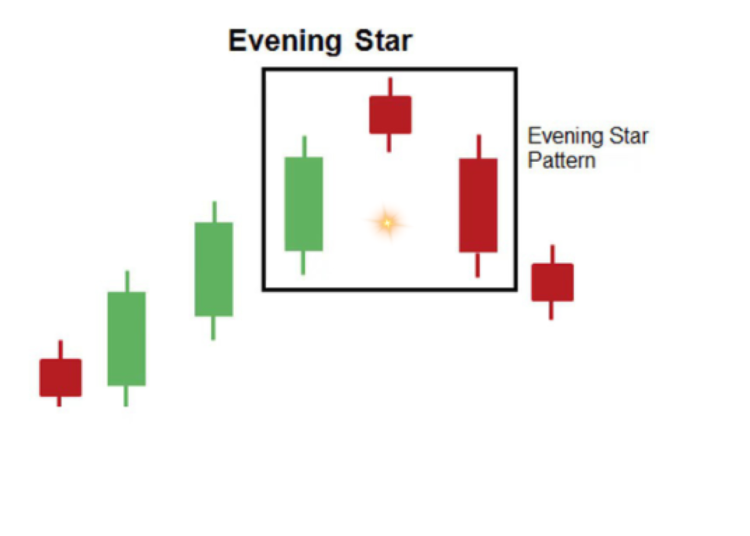 Mô hình nến Evening Star