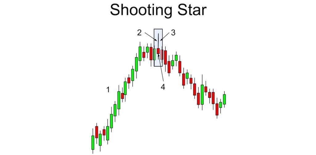 Mô hình nến Shooting Star