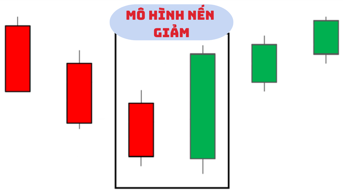 Mô hình nến giảm hiệu quả