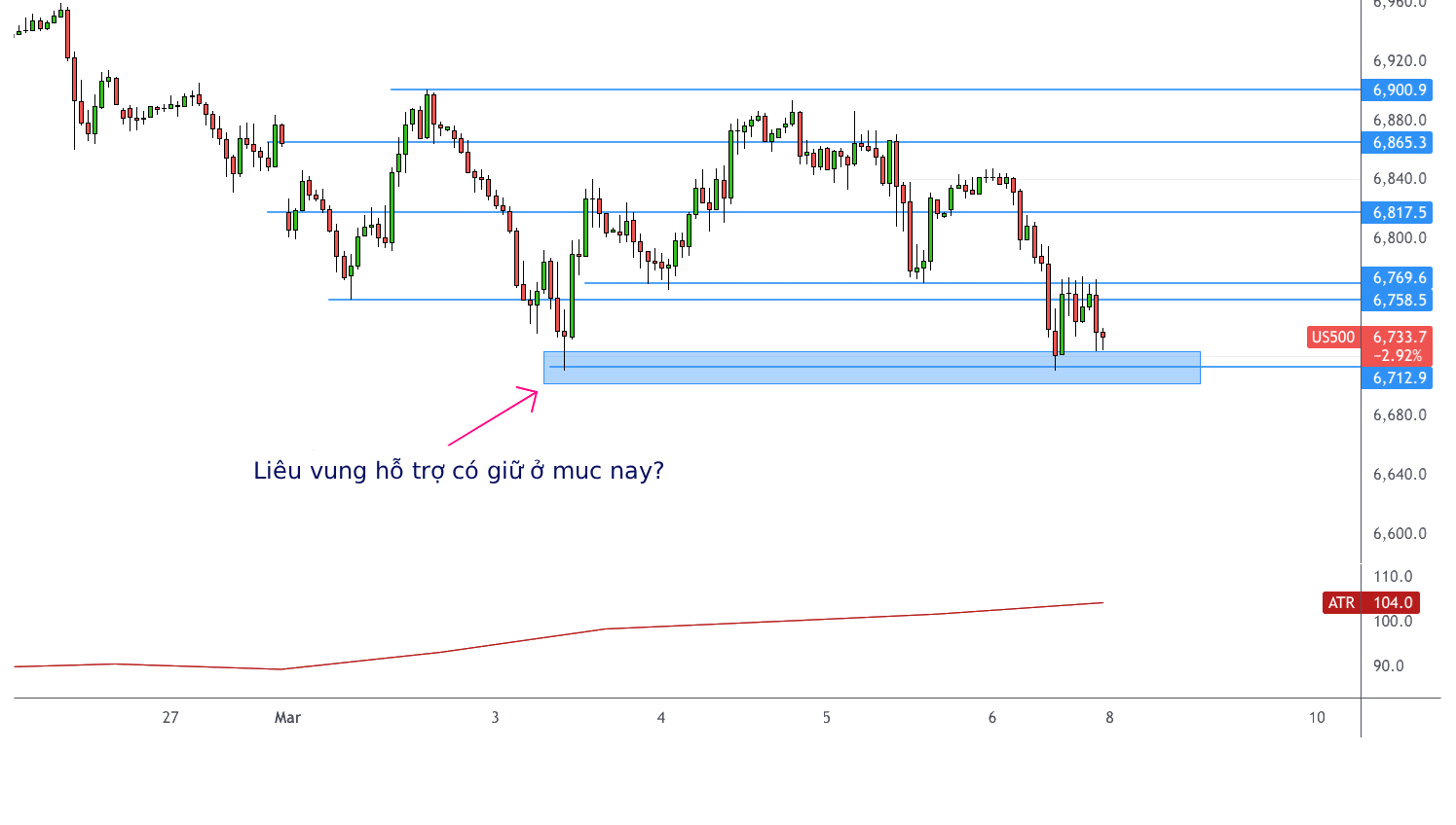 S&P 500 chịu áp lực sau dữ liệu việc làm gây thất vọng