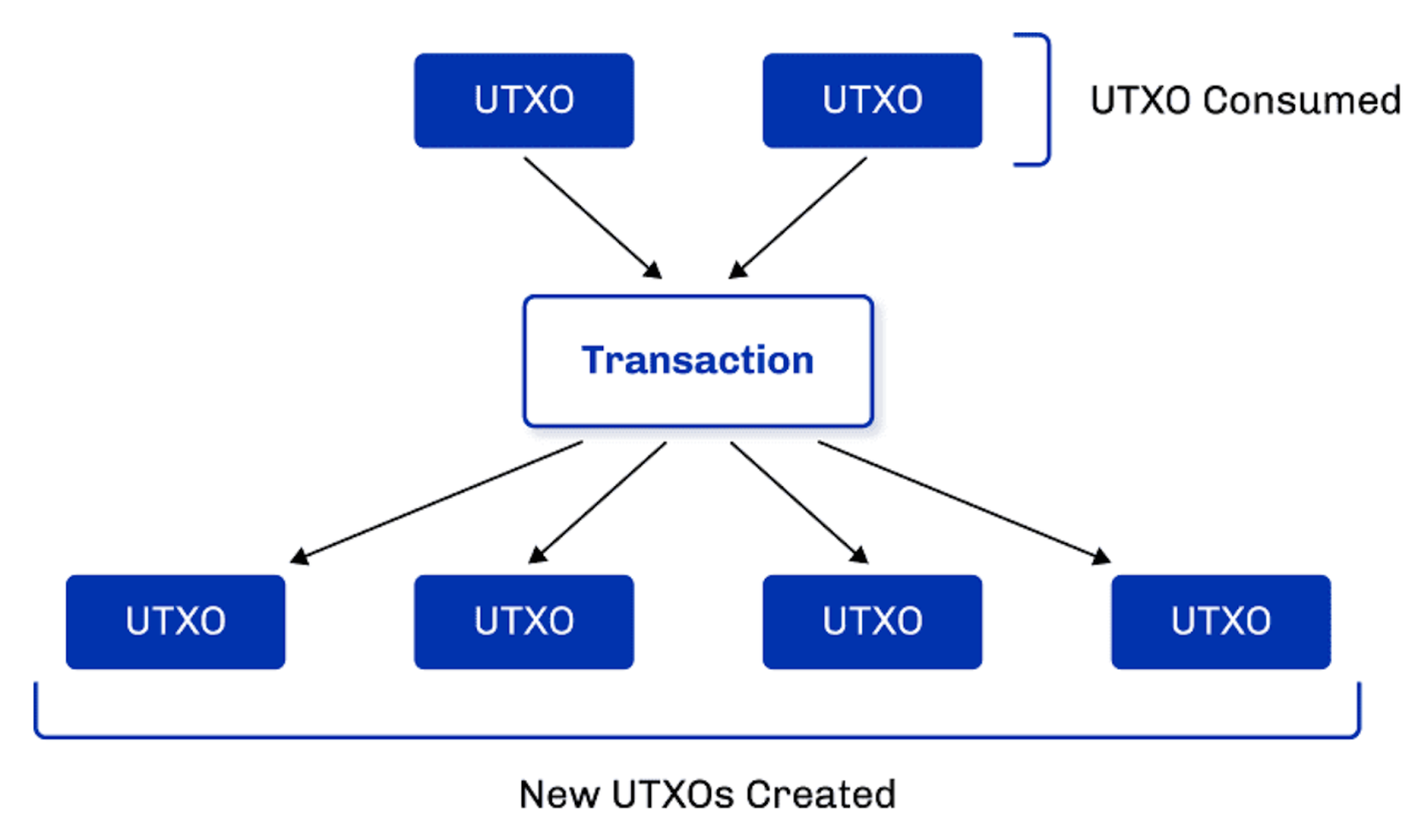 UTXO là gì?
