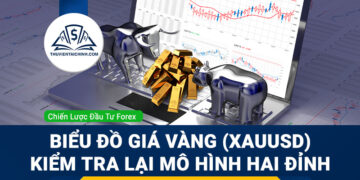 Biểu đồ giá Vàng (XAUUSD) kiểm tra lại mô hình hai đỉnh