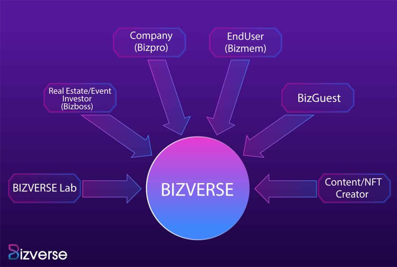 Cách kiếm tiền trong Bizverse World