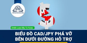 Biểu đồ CADJPY phá vỡ bên dưới đường hỗ trợ