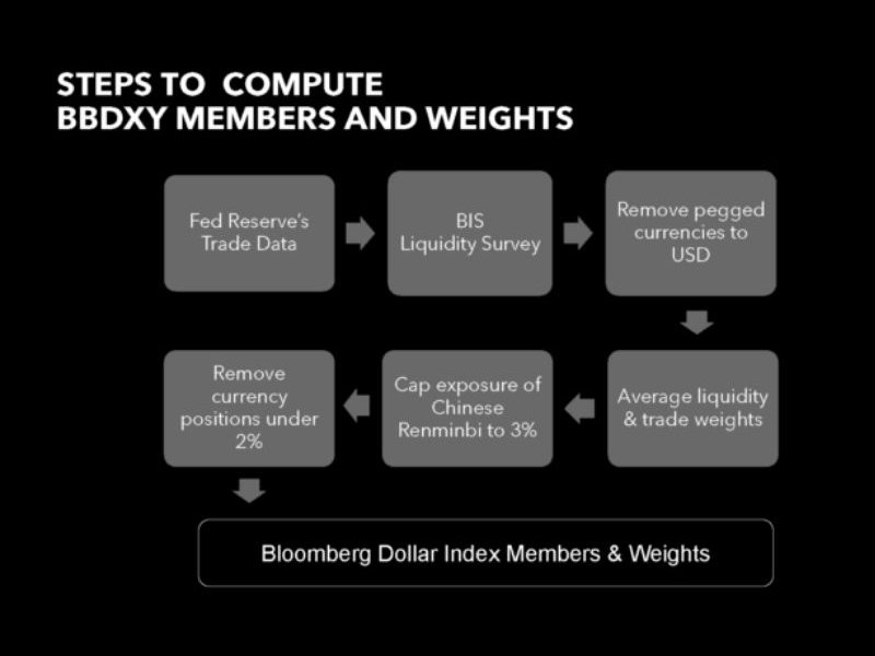 Cách xác định loại tiền tệ cần thiết của chỉ số đô la Mỹ Bloomberg
