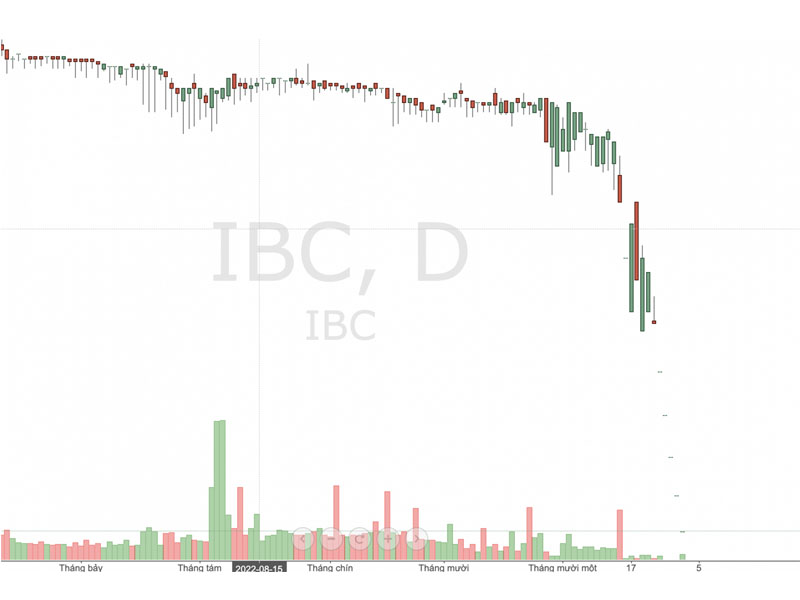 Lịch sử giá cổ phiếu IBC