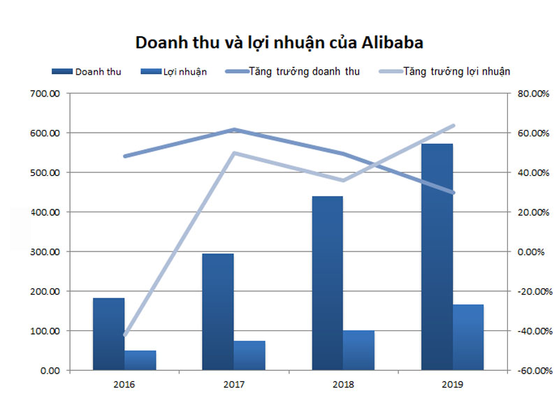 Doanh thu và lợi nhuận của Alibaba