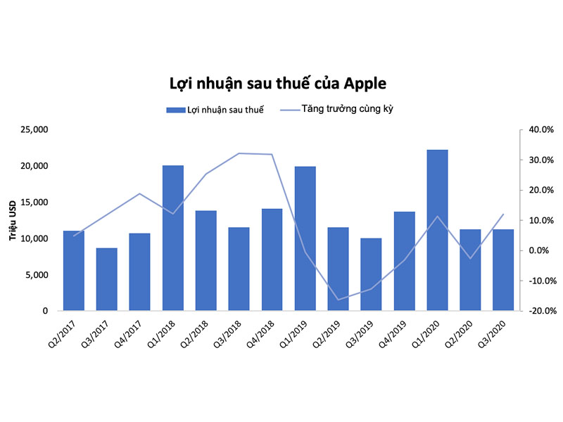 Lợi nhuận sau thuế của Apple