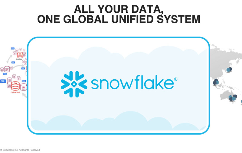Thông tin cổ phiếu Snowflake Inc (SNOW) mới nhất