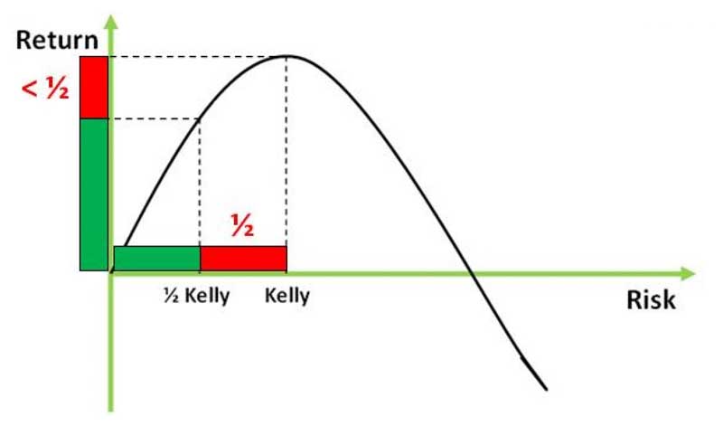 Ứng dụng công thức Kelly trong quản lý vốn