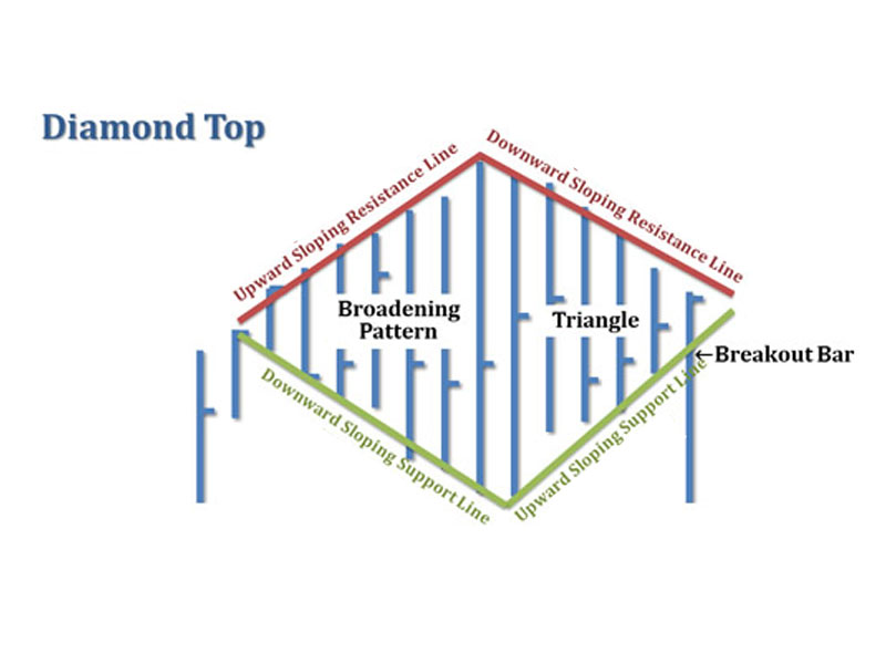 Đặc điểm nhận dạng mô hình kim cương (Diamond Top)