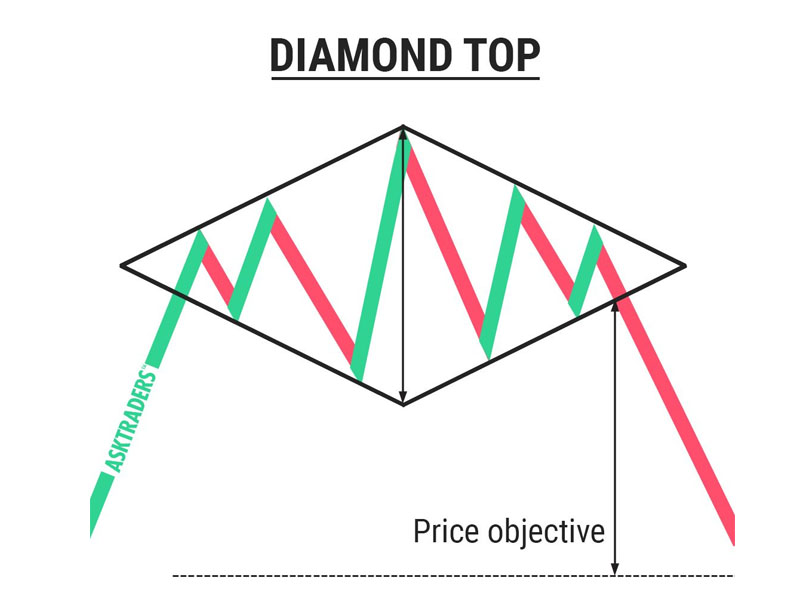 Tìm hiểu mô hình kim cương (Diamond Top) là gì?