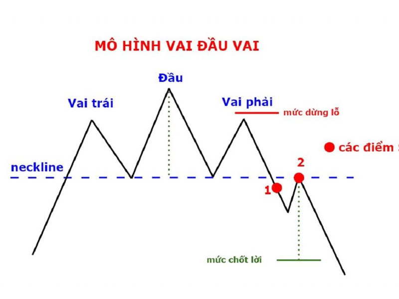 Mô hình đảo chiều vai đầu vai