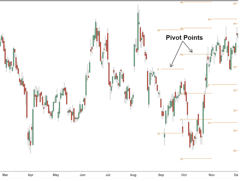 Chỉ báo Pivot Points
