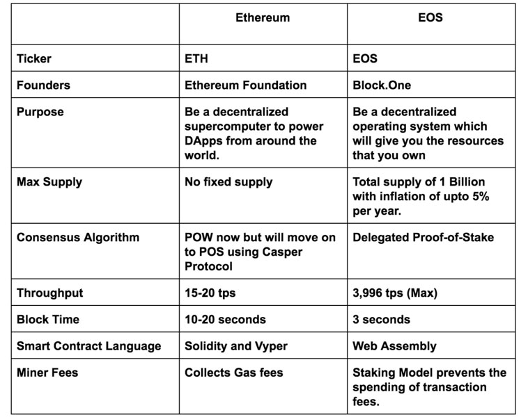 Phân biệt 2 nền tảng Ethereum và EOS