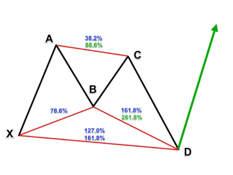 Mô hình này được cấu tạo từ 5 điểm là X, A, B, C, D