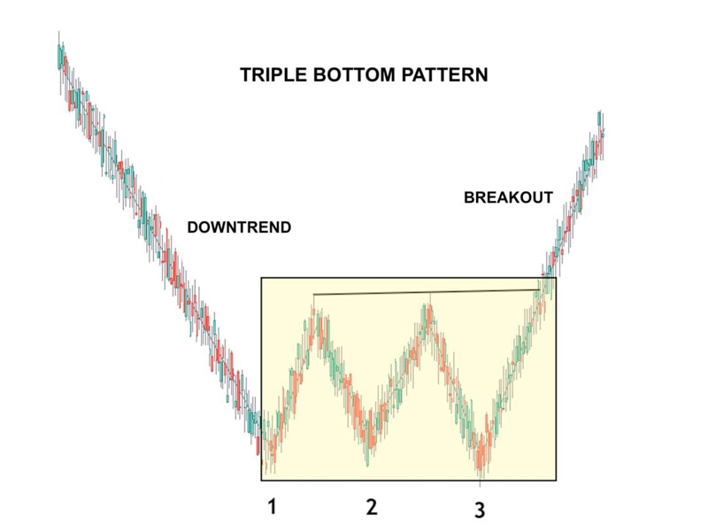 Cách nhận diện mô hình giá Ba đáy (Triple Bottom)