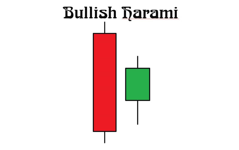 Tìm hiểu mô hình nến Bullish Harami (Mẹ Bồng Con Tăng) là gì?