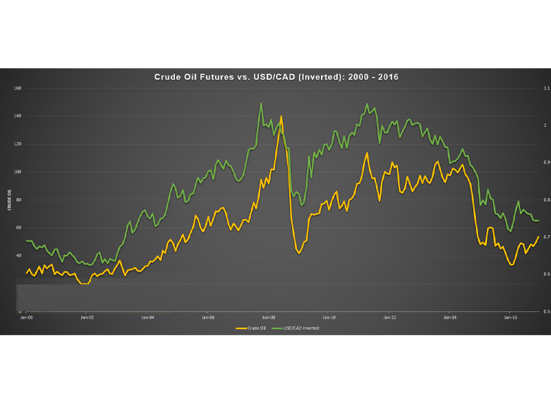 Mối quan hệ giữa dầu và USD/CAD trong thị trường ngoại hối