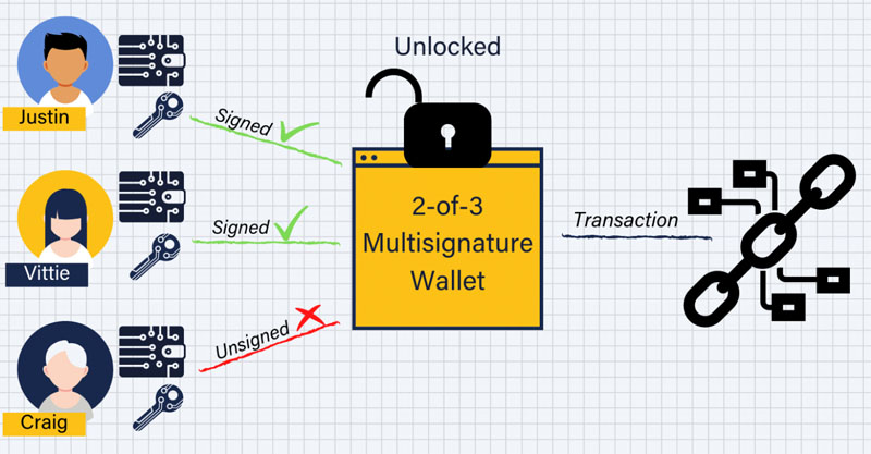 Multisig Wallet là gì?