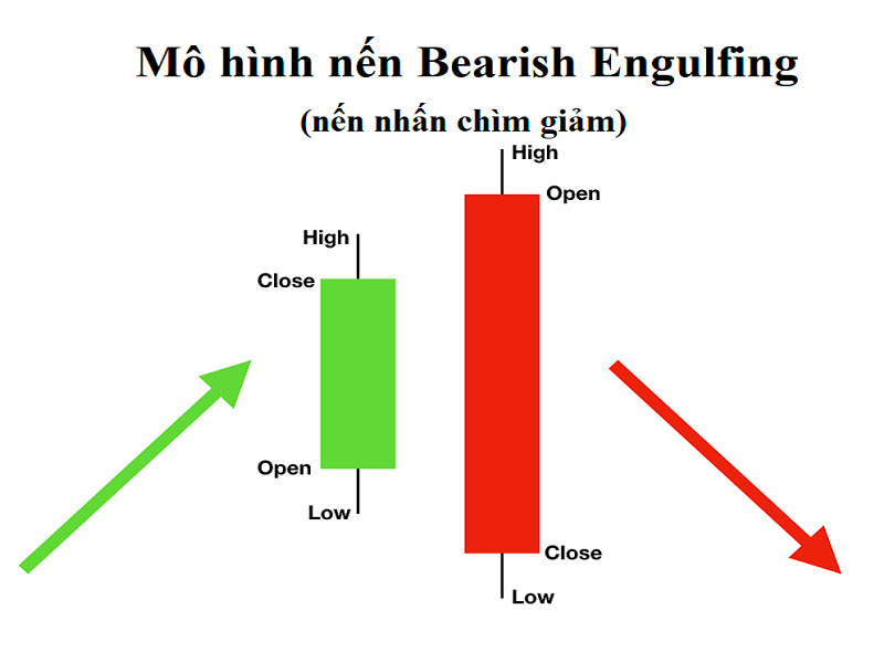 Mô hình nến giảm - Bearish Engulfing