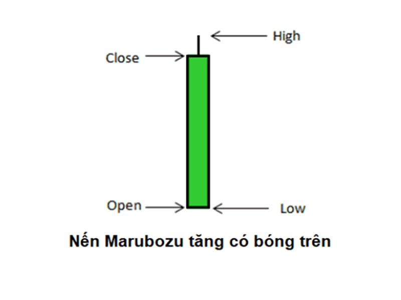 Mô hình nến Marubozu tăng giá có bóng trên