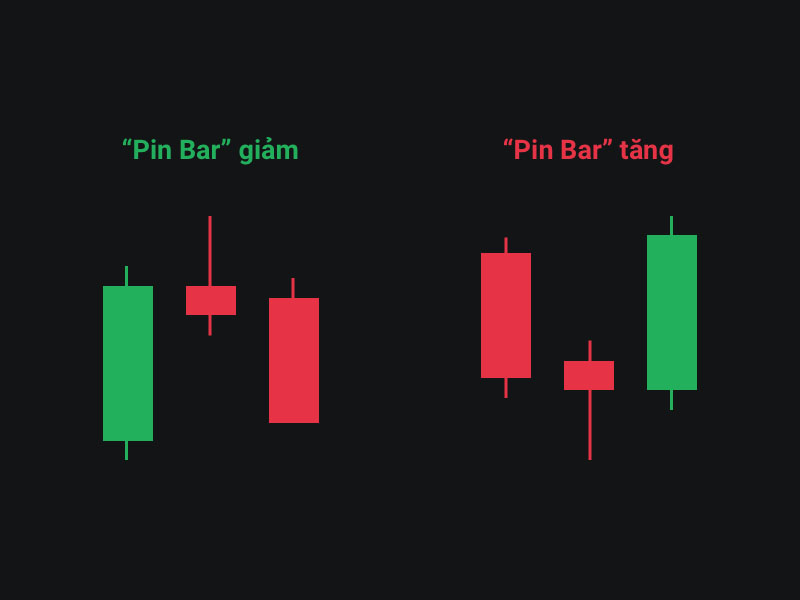 Định nghĩa nến Pin Bar là gì?