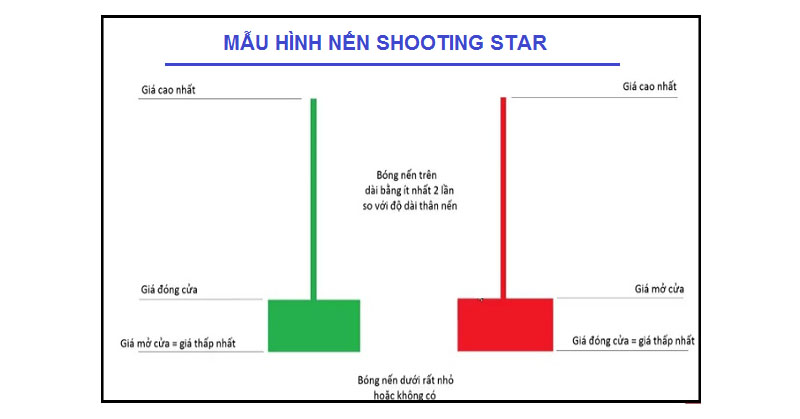 Đặc điểm của mô hình nến Shooting Star