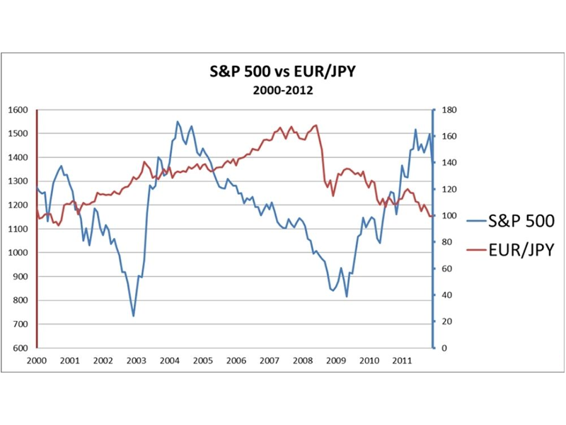 Mối tương quan giữa EUR/JPY và S&P 500
