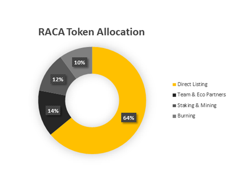 Phạm vi phân bổ RACA token