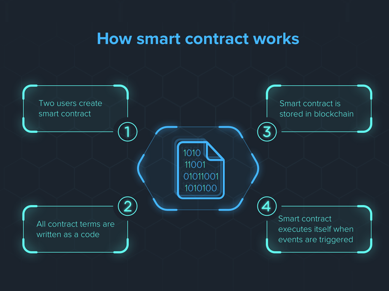 Cách hợp đồng thông minh (Smart Contract) hoạt động