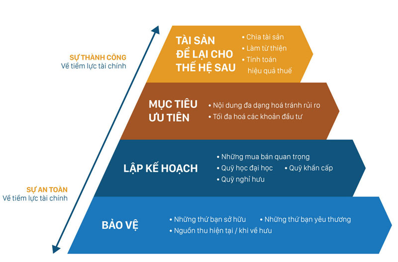 Hướng dẫn cách sử dụng tháp tài sản trong đầu tư