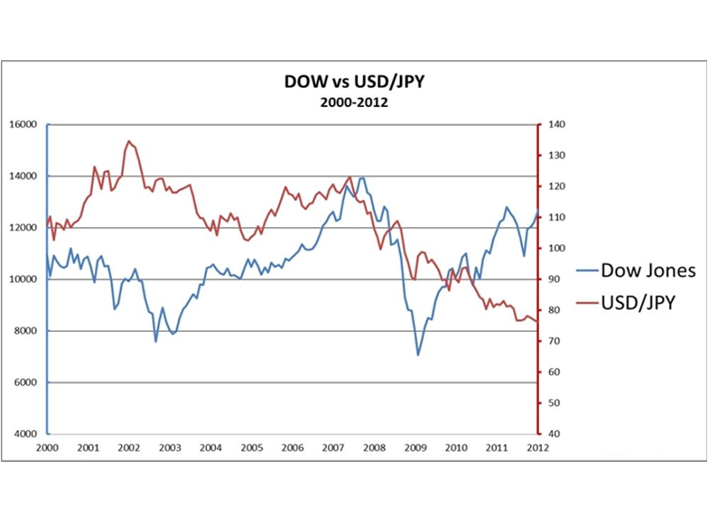 Mối tương gian giữa cặp tiền USD/JPY và  chỉ số Dow