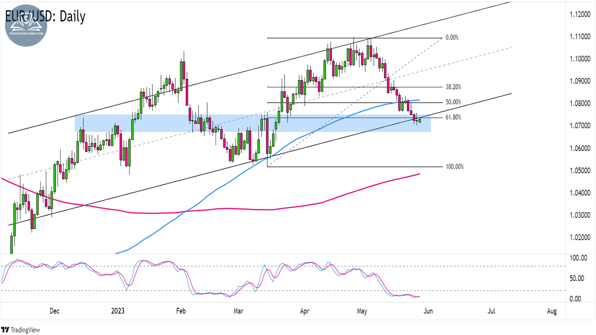 Biểu đồ EURUSD trên khung Hàng ngày